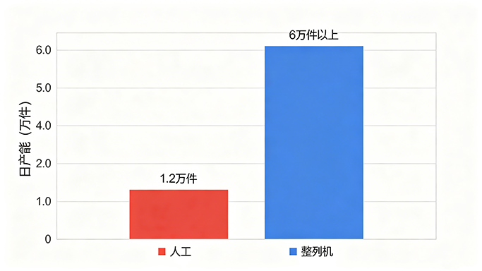 機器對比人工